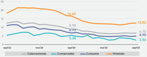 Sistema bancario muestra crecimiento en colocaciones y resultados a septiembre de 2025